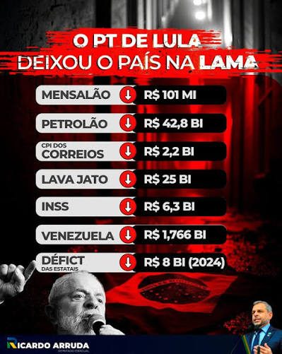 Entenda o governo Lula